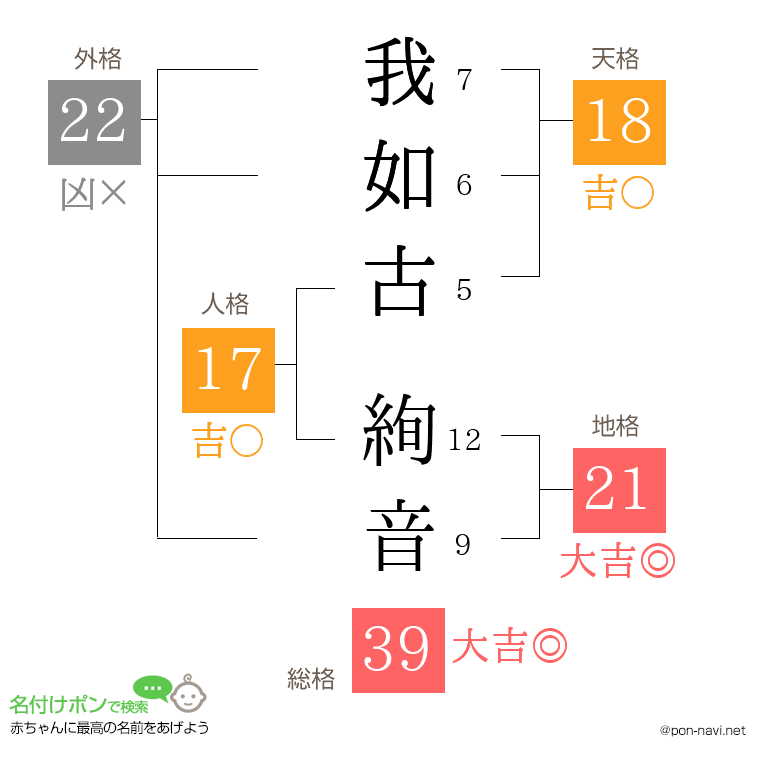 我如古 絢音さんの姓名判断結果