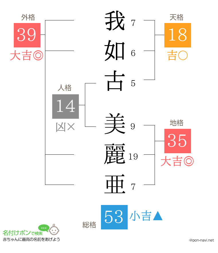 我如古 美麗亜さんの姓名判断結果