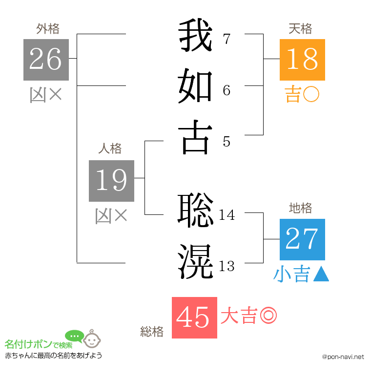 我如古 聡滉さんの姓名判断結果