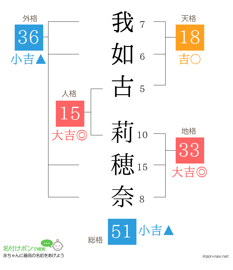 我如古 莉穂奈さんの姓名判断結果