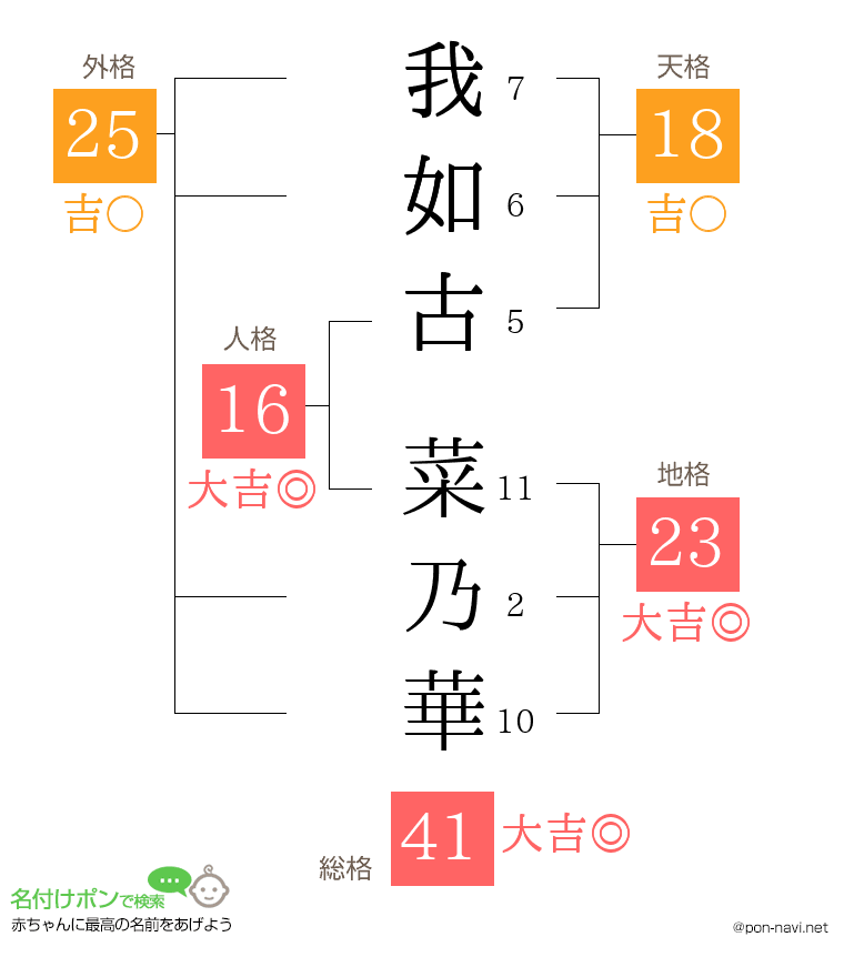我如古 菜乃華さんの姓名判断結果