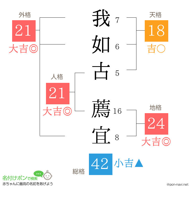 我如古 薦宜さんの姓名判断結果