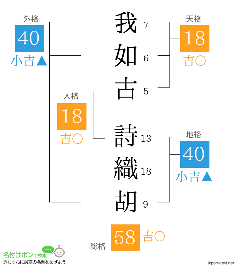 我如古 詩織胡さんの姓名判断結果