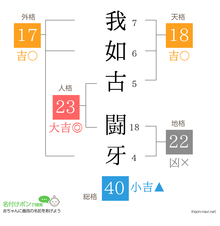 我如古 闘牙さんの姓名判断結果