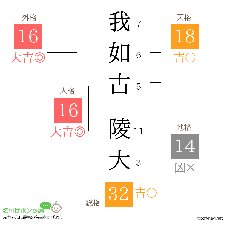 我如古 陵大さんの姓名判断結果