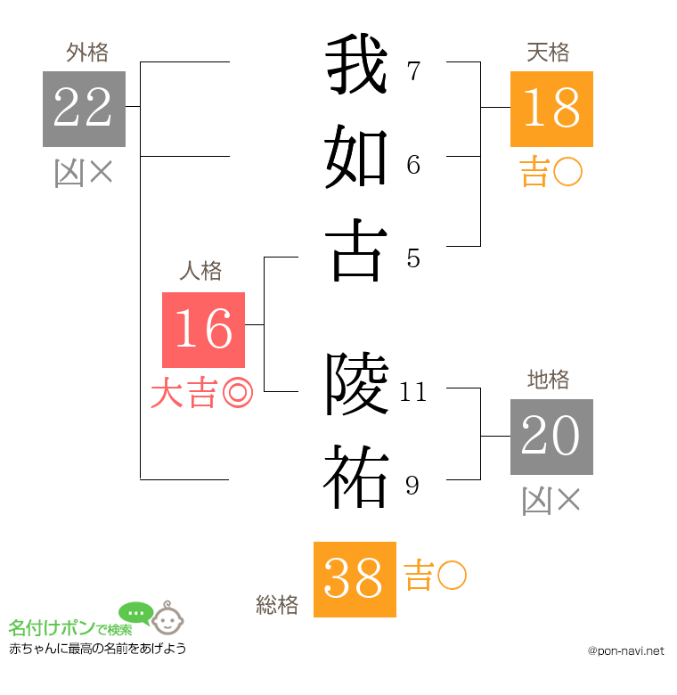 我如古 陵祐さんの姓名判断結果