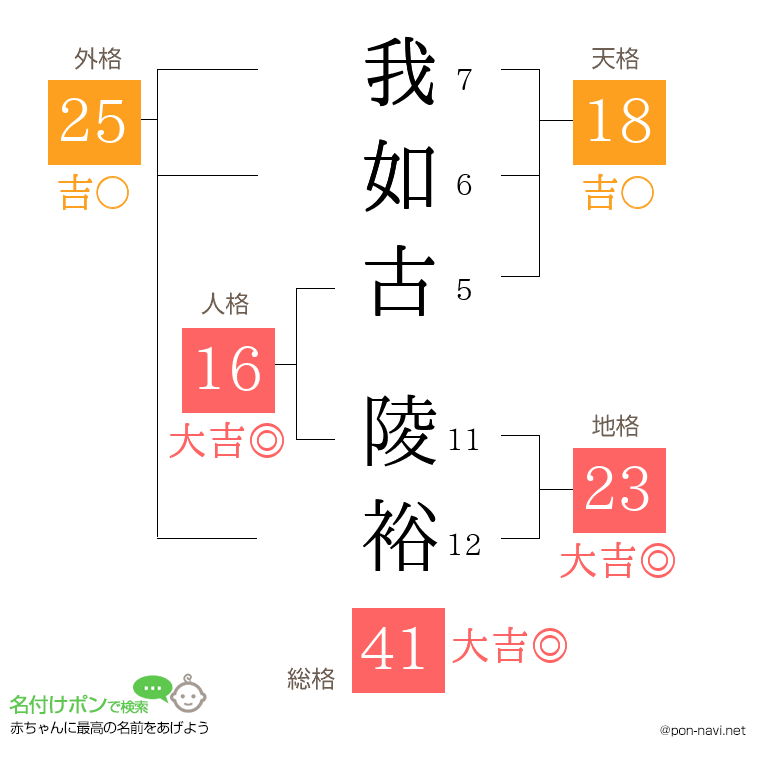 我如古 陵裕さんの姓名判断結果