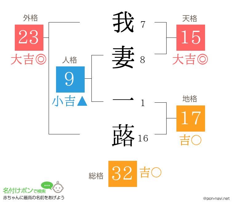 我妻 一蕗さんの姓名判断結果