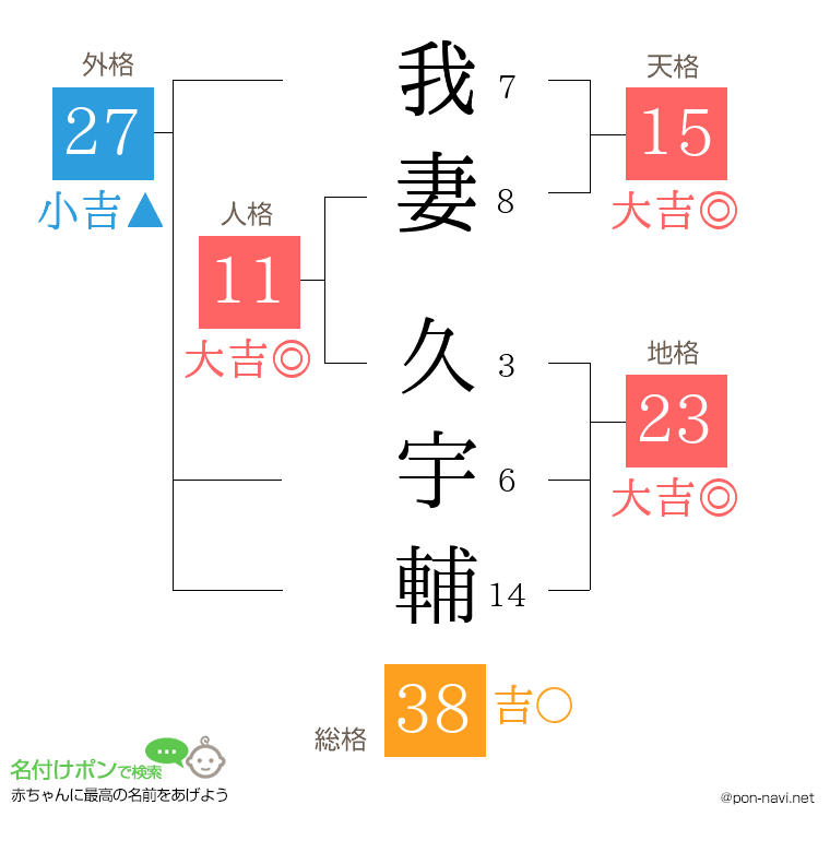 我妻 久宇輔さんの姓名判断結果