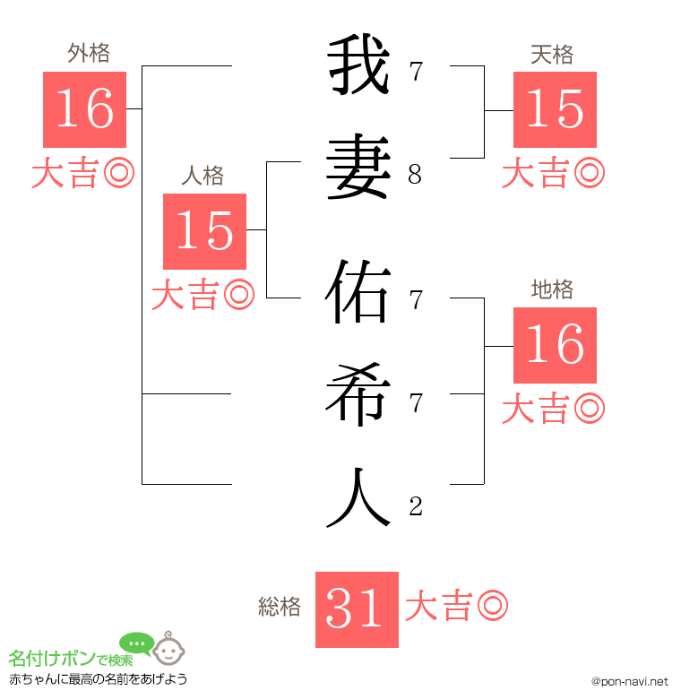 我妻 佑希人さんの姓名判断結果