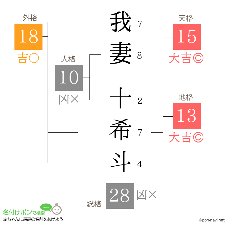 我妻 十希斗さんの姓名判断結果