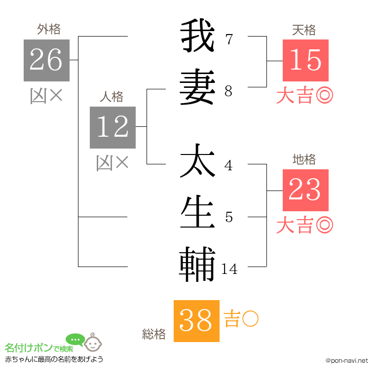 我妻 太生輔さんの姓名判断結果