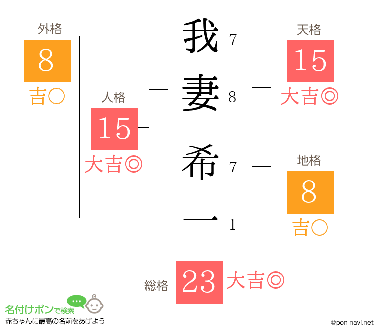 我妻 希一さんの姓名判断結果