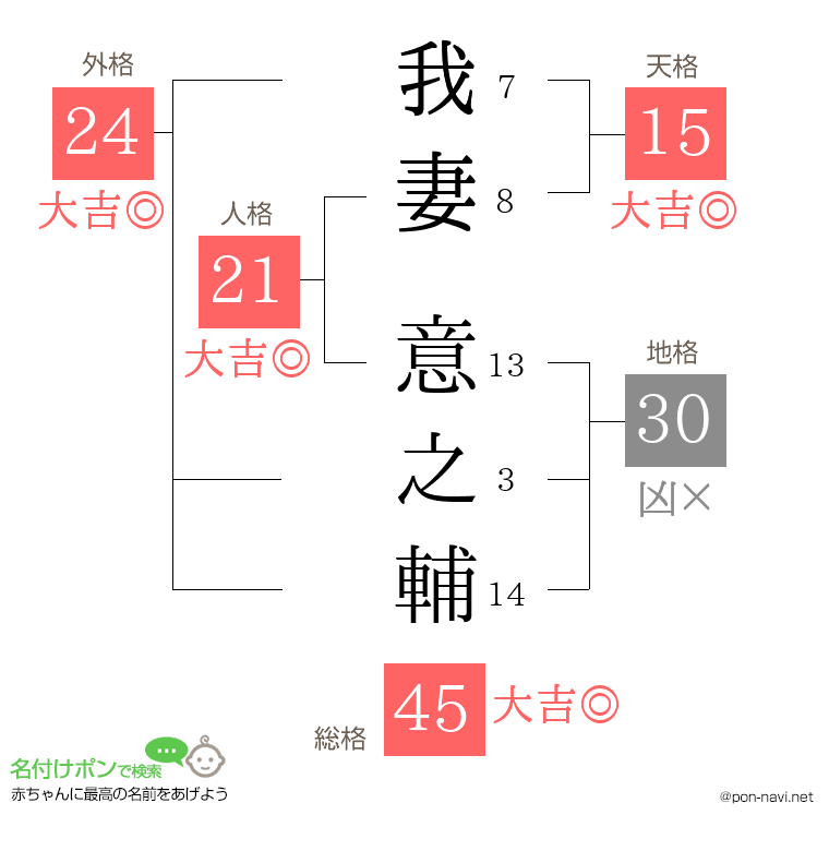 我妻 意之輔さんの姓名判断結果
