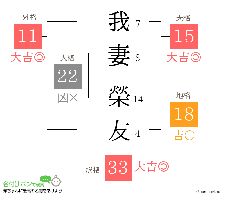 我妻 榮友さんの姓名判断結果