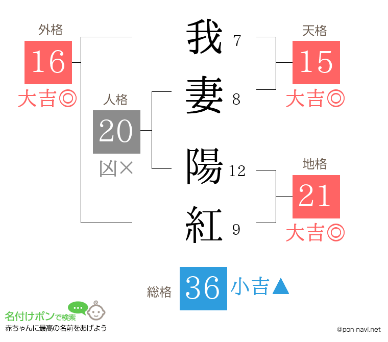 我妻 陽紅さんの姓名判断結果