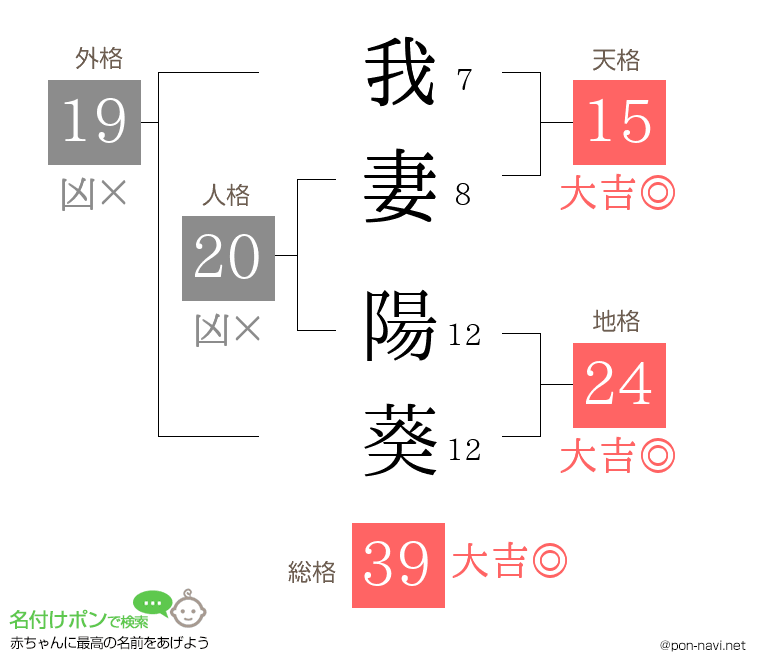 我妻 陽葵さんの姓名判断結果