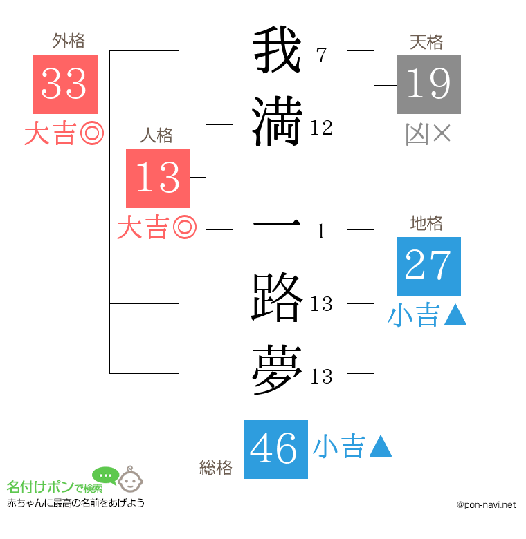 我満 一路夢さんの姓名判断結果