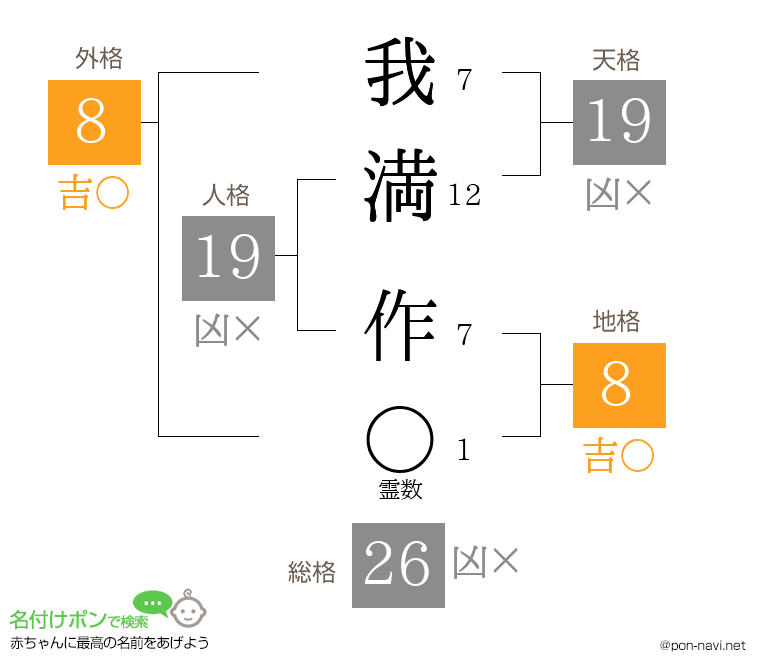 我満 作さんの姓名判断結果
