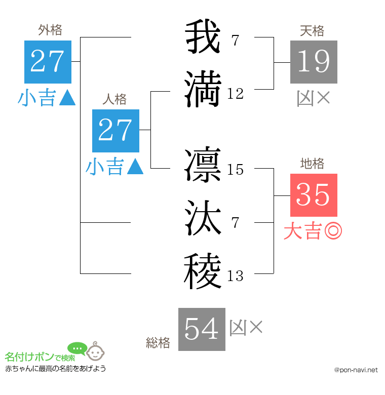 我満 凛汰稜さんの姓名判断結果