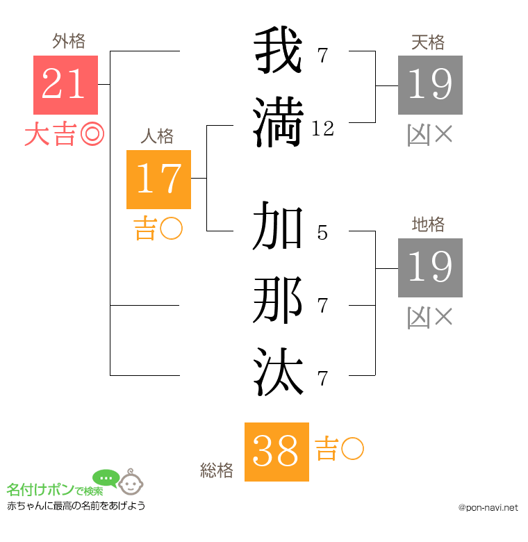 我満 加那汰さんの姓名判断結果