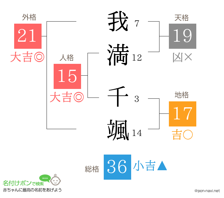 我満 千颯さんの姓名判断結果