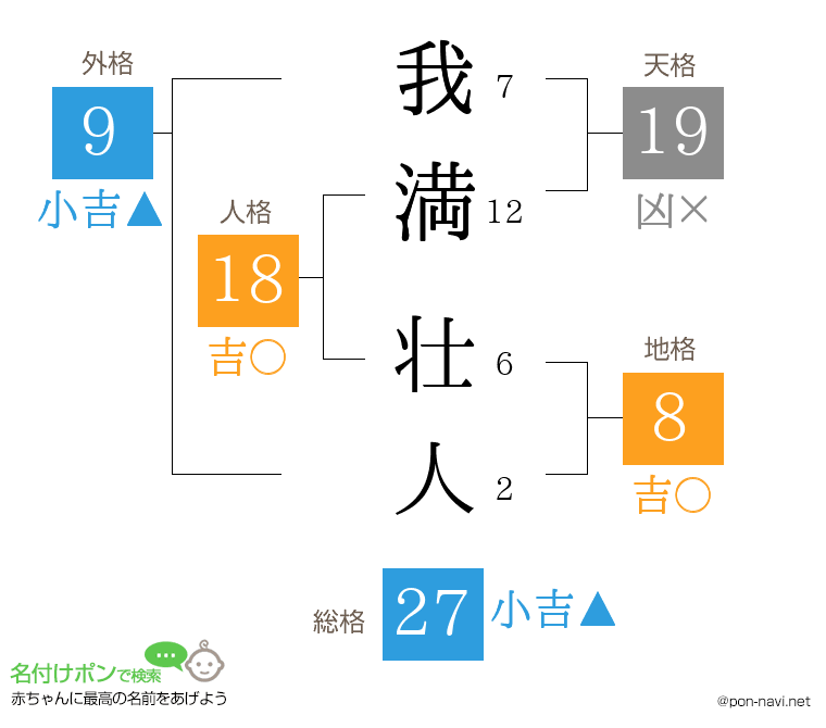 我満 壮人さんの姓名判断結果