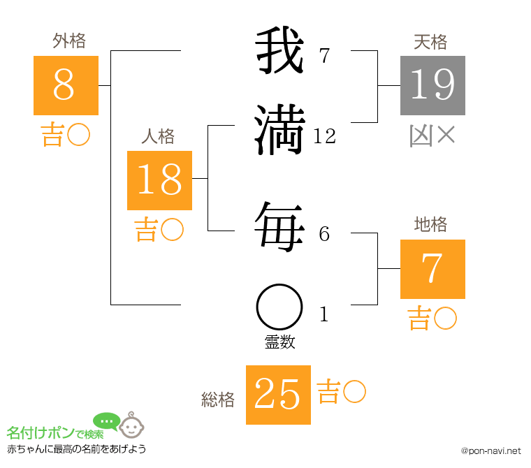 我満 毎さんの姓名判断結果