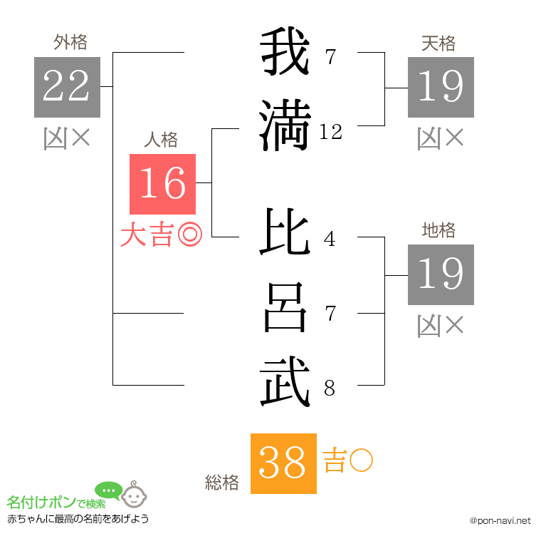 我満 比呂武さんの姓名判断結果
