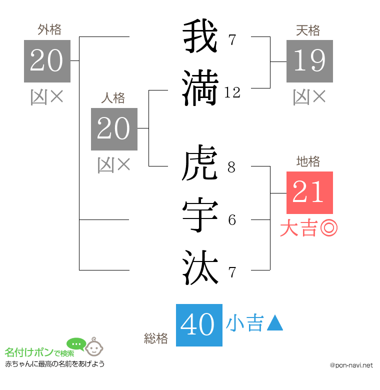 我満 虎宇汰さんの姓名判断結果