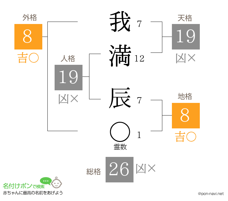我満 辰さんの姓名判断結果