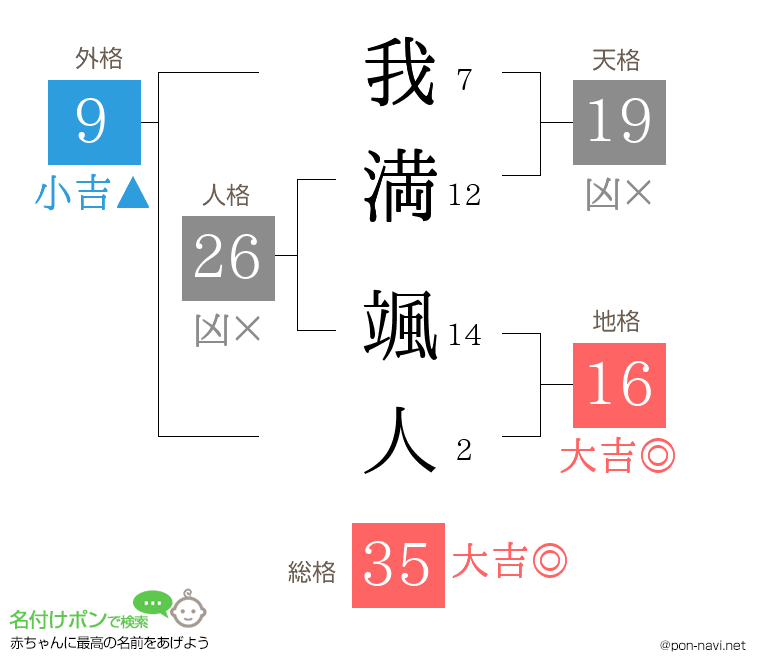 我満 颯人さんの姓名判断結果