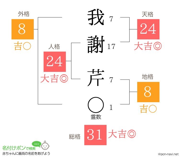 我謝 芹さんの姓名判断結果