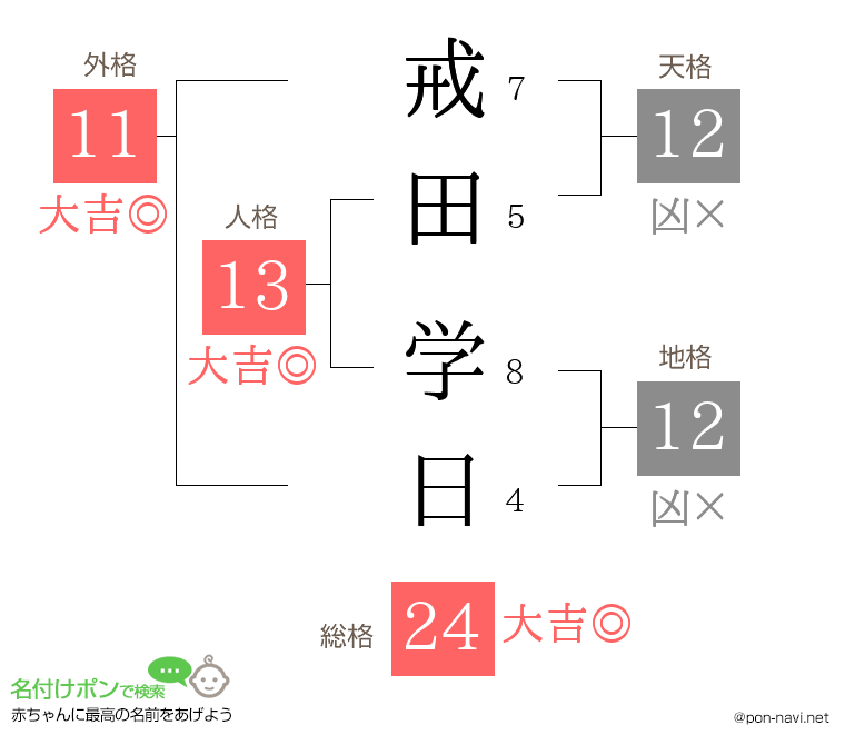 戒田 学日さんの姓名判断結果
