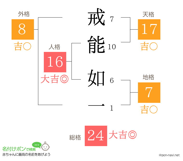 戒能 如一さんの姓名判断結果