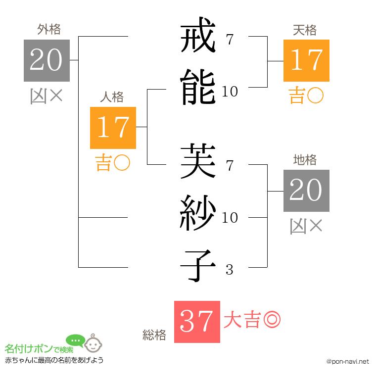 戒能 芙紗子さんの姓名判断結果