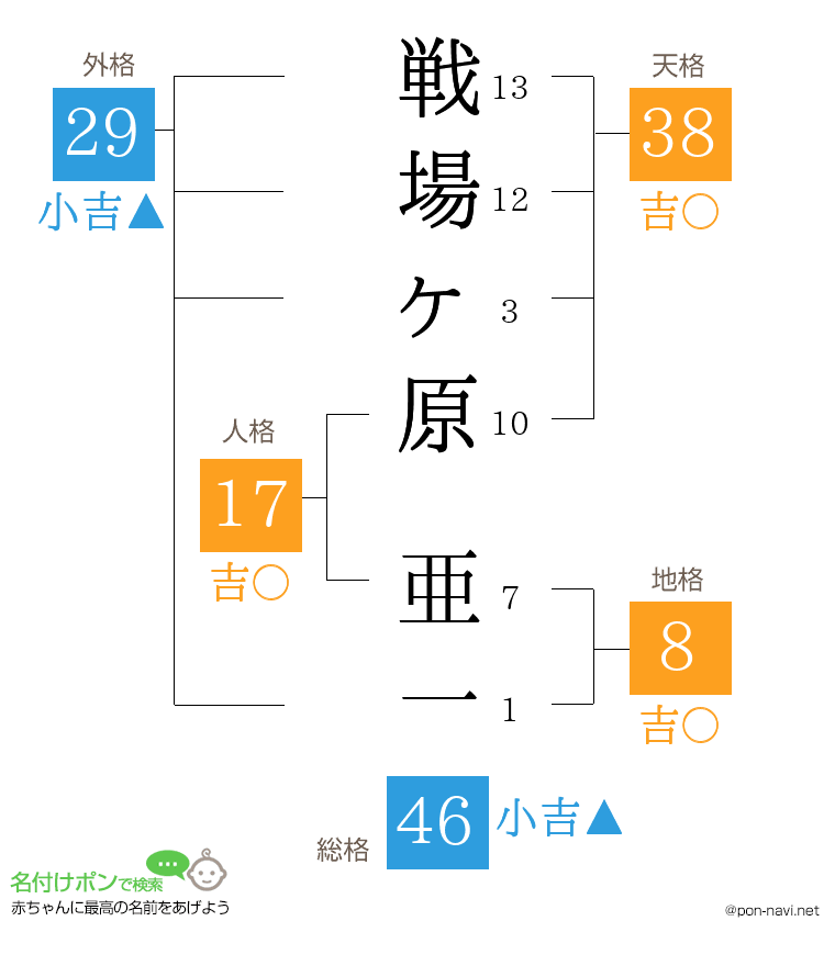 戦場ヶ原 亜一さんの姓名判断結果