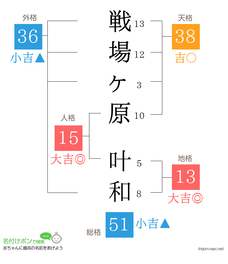 戦場ヶ原 叶和さんの姓名判断結果
