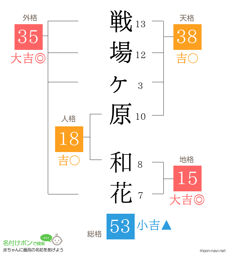戦場ヶ原 和花さんの姓名判断結果