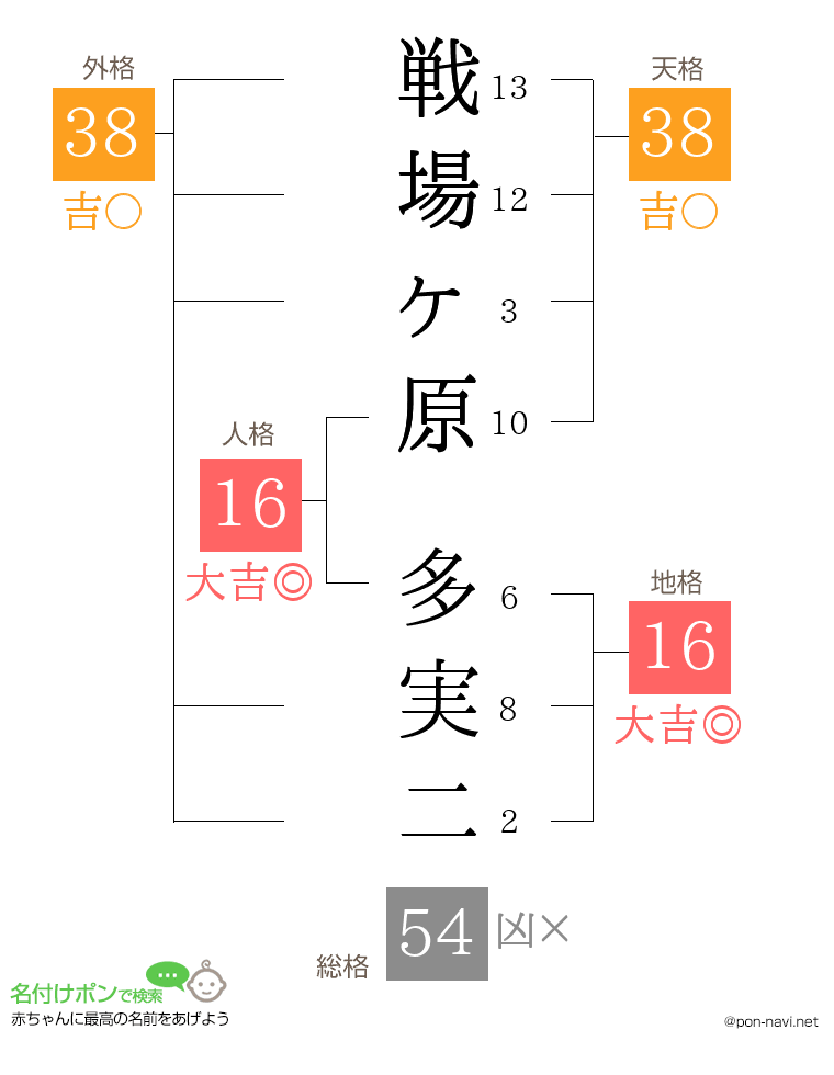 戦場ヶ原 多実二さんの姓名判断結果