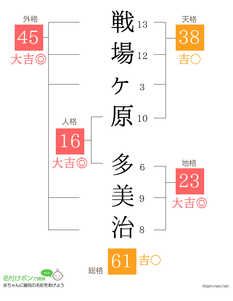 戦場ヶ原 多美治さんの姓名判断結果