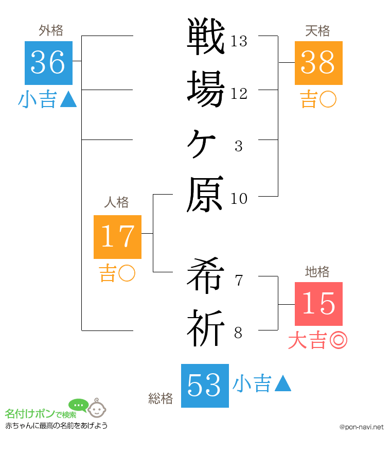 戦場ヶ原 希祈さんの姓名判断結果