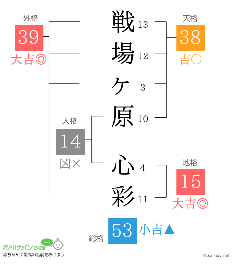 戦場ヶ原 心彩さんの姓名判断結果