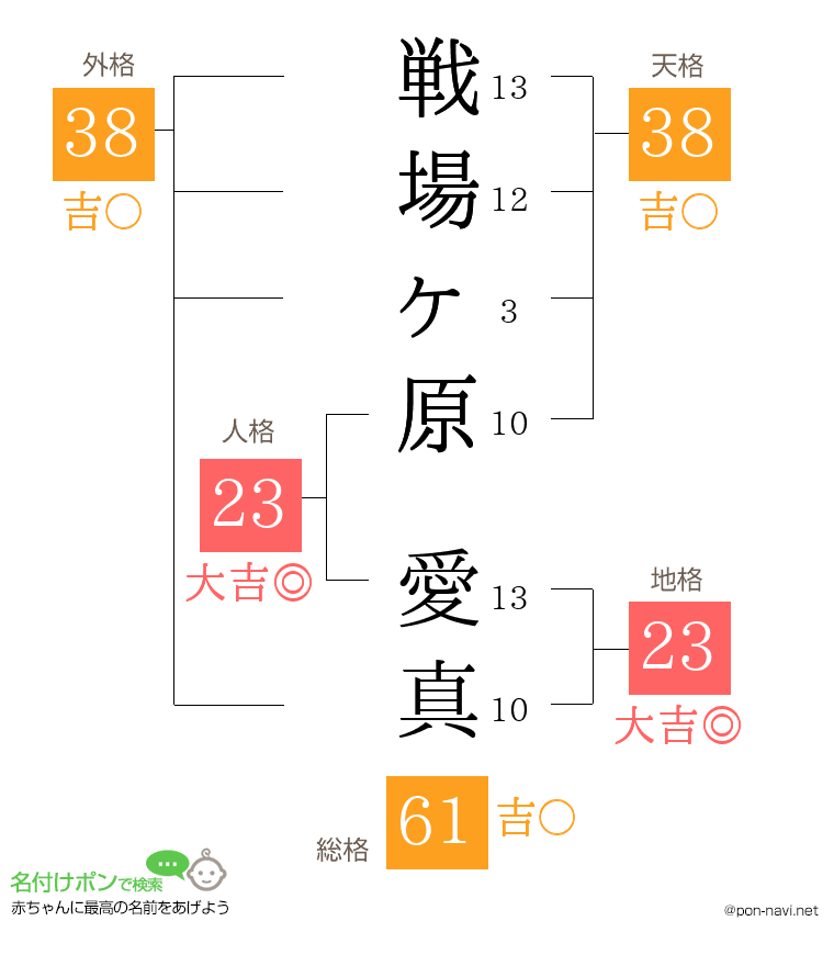 戦場ヶ原 愛真さんの姓名判断結果