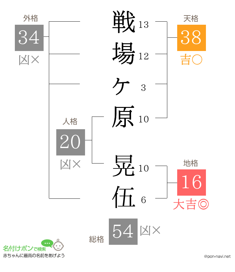 戦場ヶ原 晃伍さんの姓名判断結果