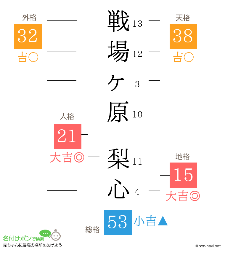 戦場ヶ原 梨心さんの姓名判断結果