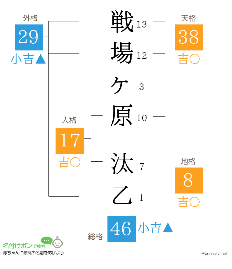 戦場ヶ原 汰乙さんの姓名判断結果