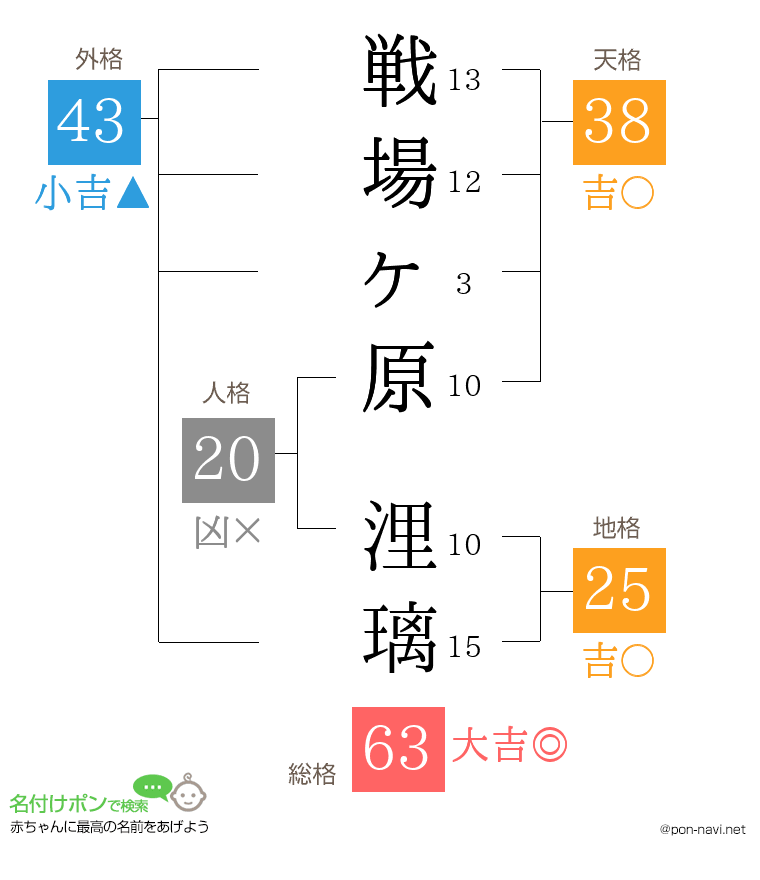 戦場ヶ原 浬璃さんの姓名判断結果