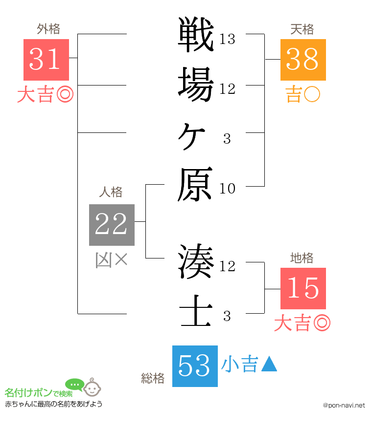 戦場ヶ原 湊士さんの姓名判断結果