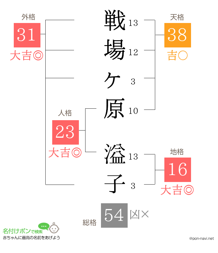 戦場ヶ原 溢子さんの姓名判断結果